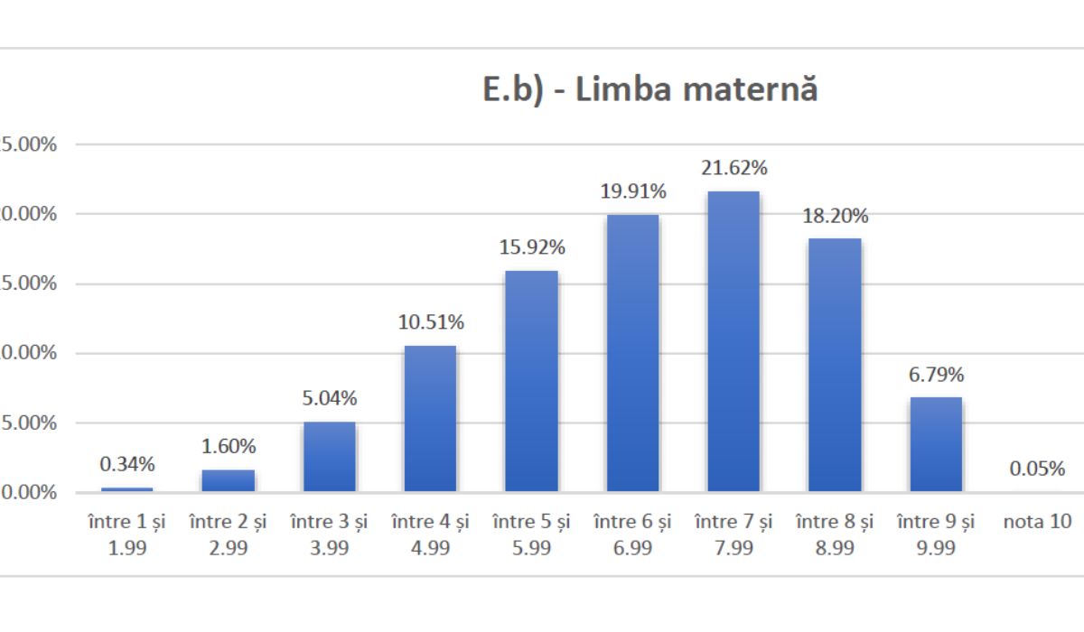 Rezultatele simulării examenului de Bacalaureat 2025: Cum s-au descurcat elevii din România