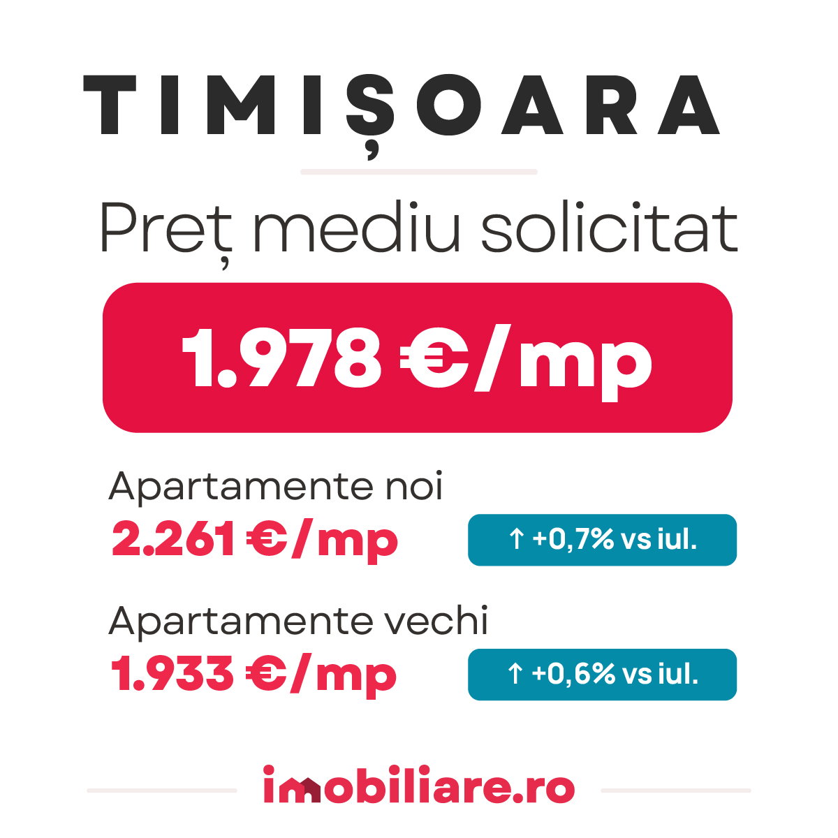 Cât costă un apartament nou? Orașul unde prețurile continuă să crească