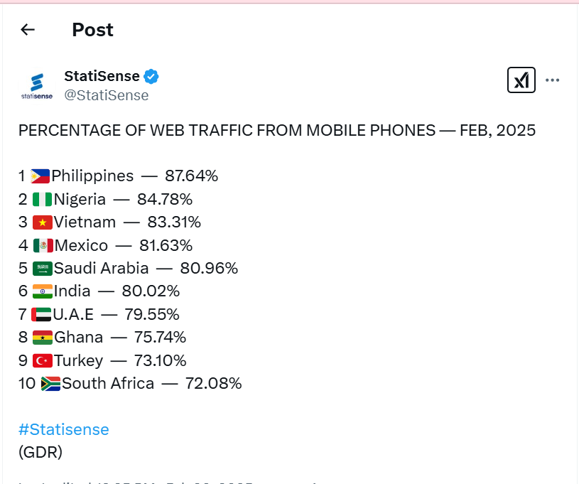 10 countries with the highest percentage of web traffic from mobile phones