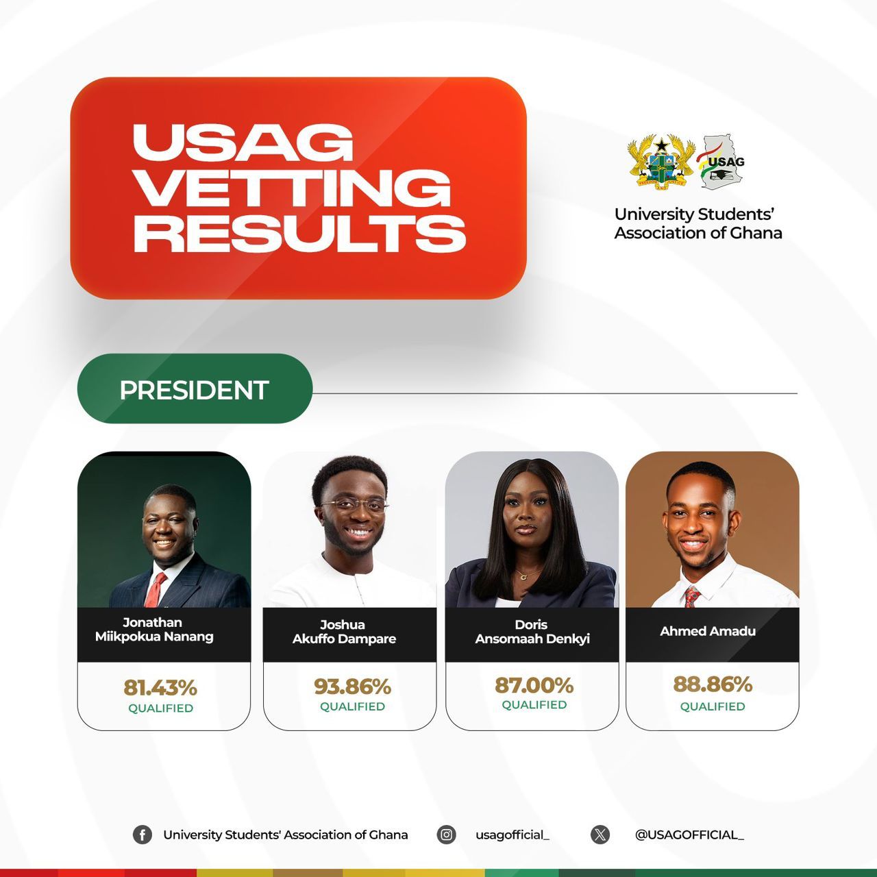 USAG Polls: Joshua Dampare tops vetting with 93% score