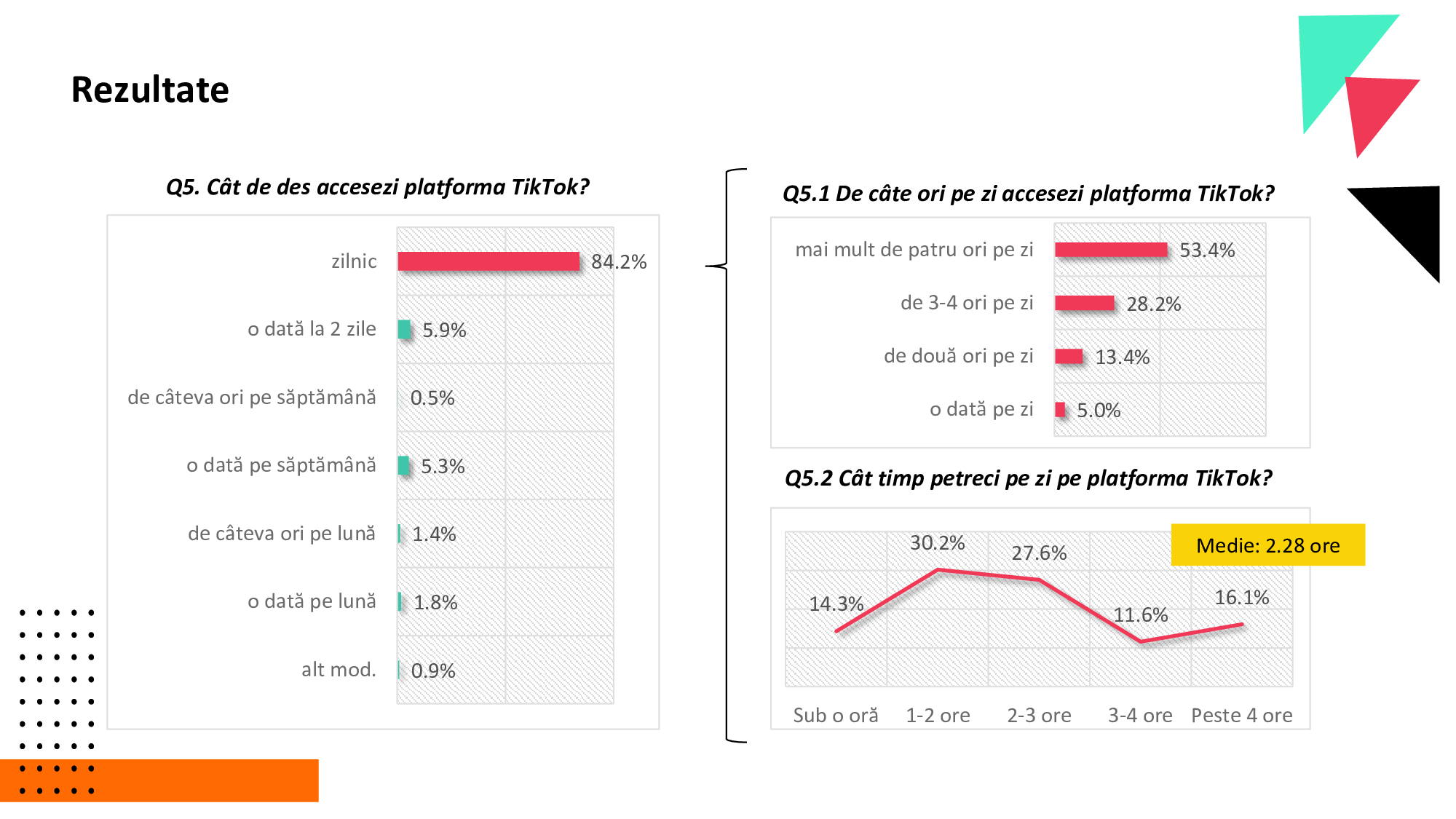 Generația TikTok a României. 41% dintre tineri nu verifică informațiile, iar opt din zece au primit conținut despre alegerile din România!