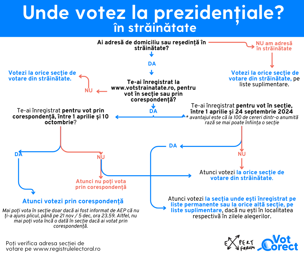 La ce secție de votare votezi la alegerile prezidențiale, turul 2, 8 decembrie