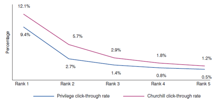 Click-Through Rate je nach Rang auf Vergleichsseiten