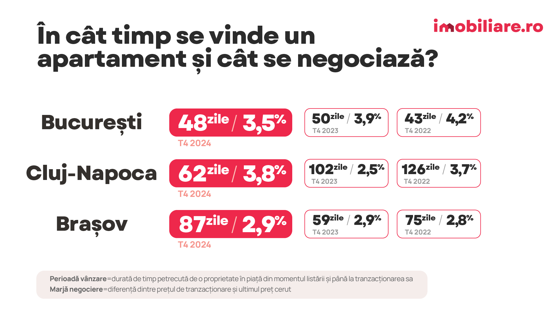 În ce orașe se vând cel mai ușor apartamentele: Proprietarii din Brașov găsesc cel mai greu cumpărători. Studiu Imobiliare.ro