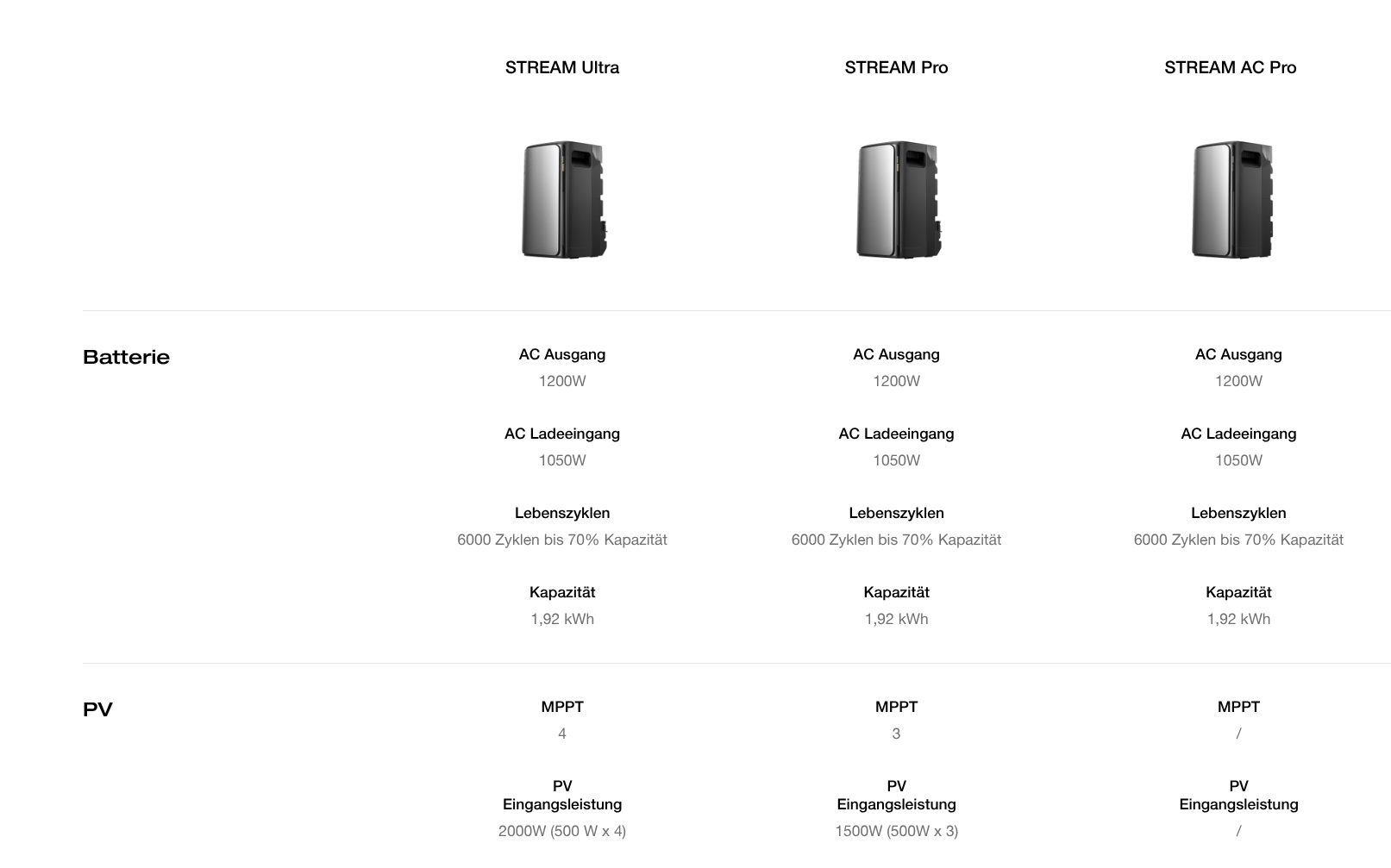 Ecoflow Stream Ultra: Technische Daten
