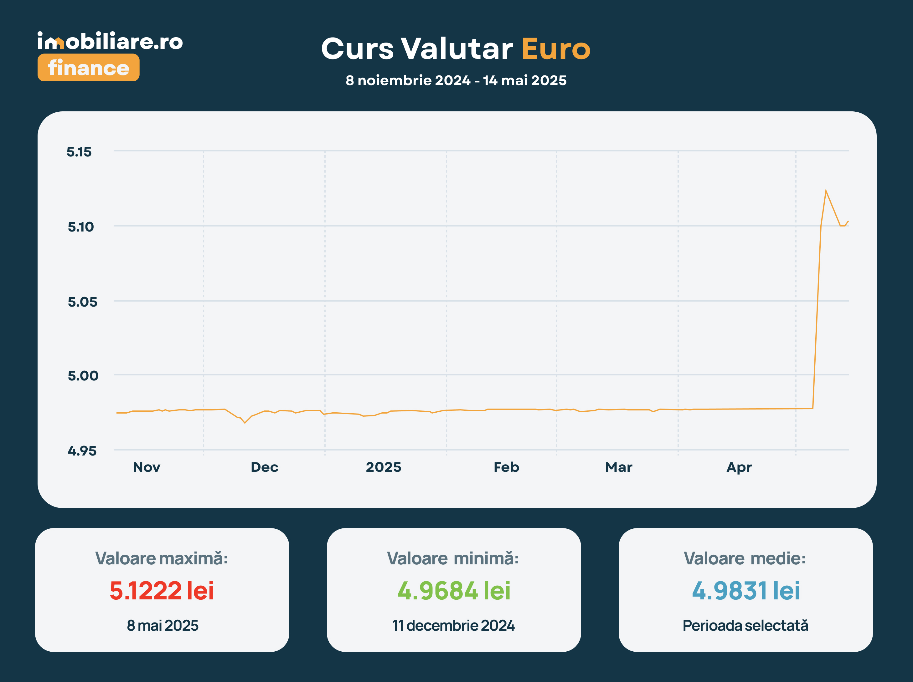 Efectele creșterii cursului asupra tranzacțiilor imobiliare și a pieței de credite. Specialiștii Imobiliare.ro Finance explică impactul fluctuațiilor ROBOR