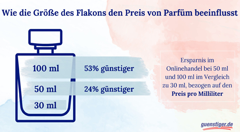 Mehr Duft für weniger Geld: Wie die Größe des Flakons den Preis beeinflusst 