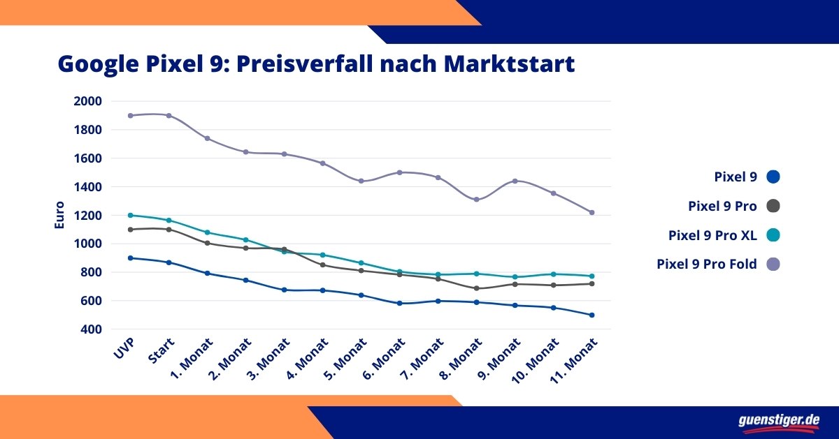 Pixel 10 im Preis-Check: Wie schnell fallen Googles Smartphones im Wert?