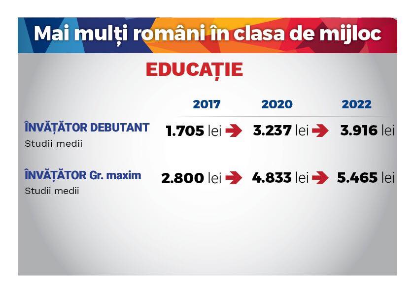 Ce câștiguri vor avea bugetarii, în noua lege a salarizării unice. Un bibliotecar va lua 4.800 de lei, mai mult decât un medic specialist sau un polițist