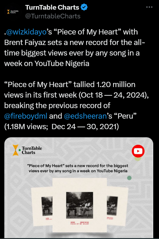 Wizkid's 'Piece of My Heart' sets new record on YouTube Nigeria