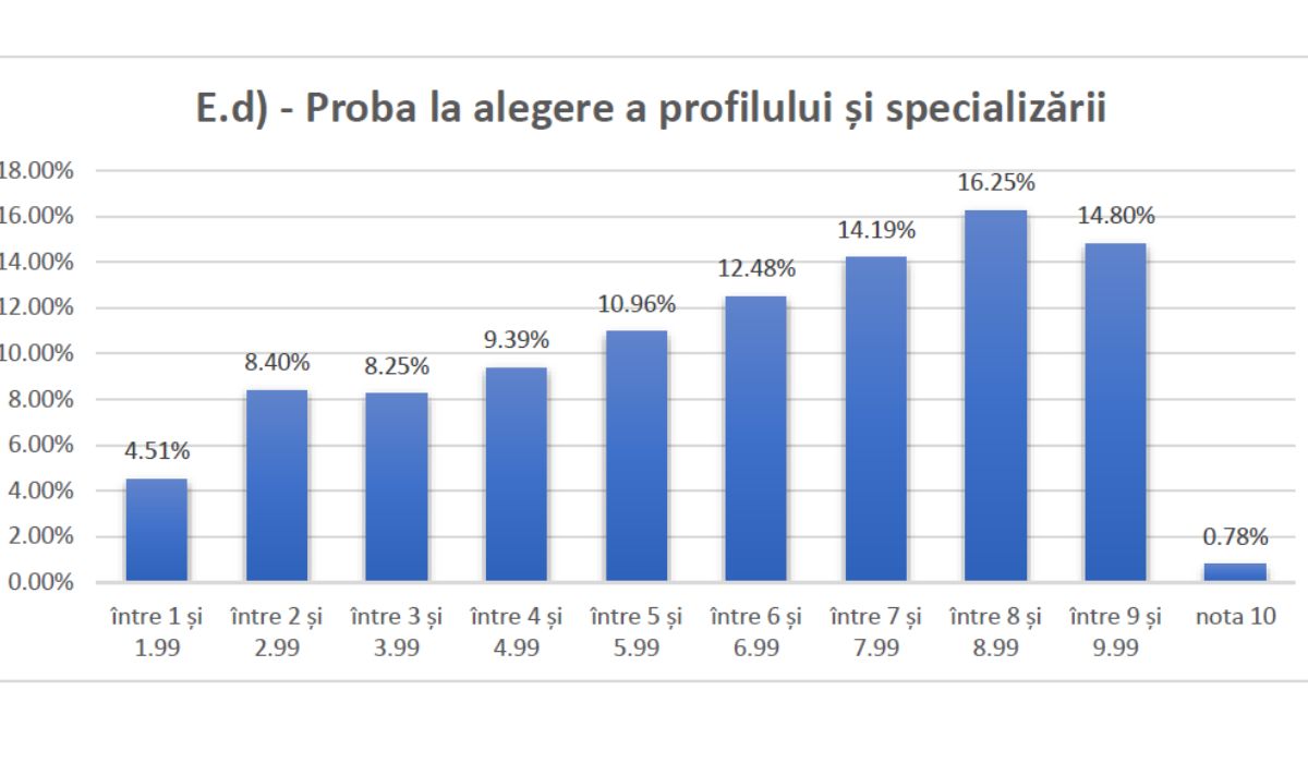Rezultatele simulării examenului de Bacalaureat 2025: Cum s-au descurcat elevii din România