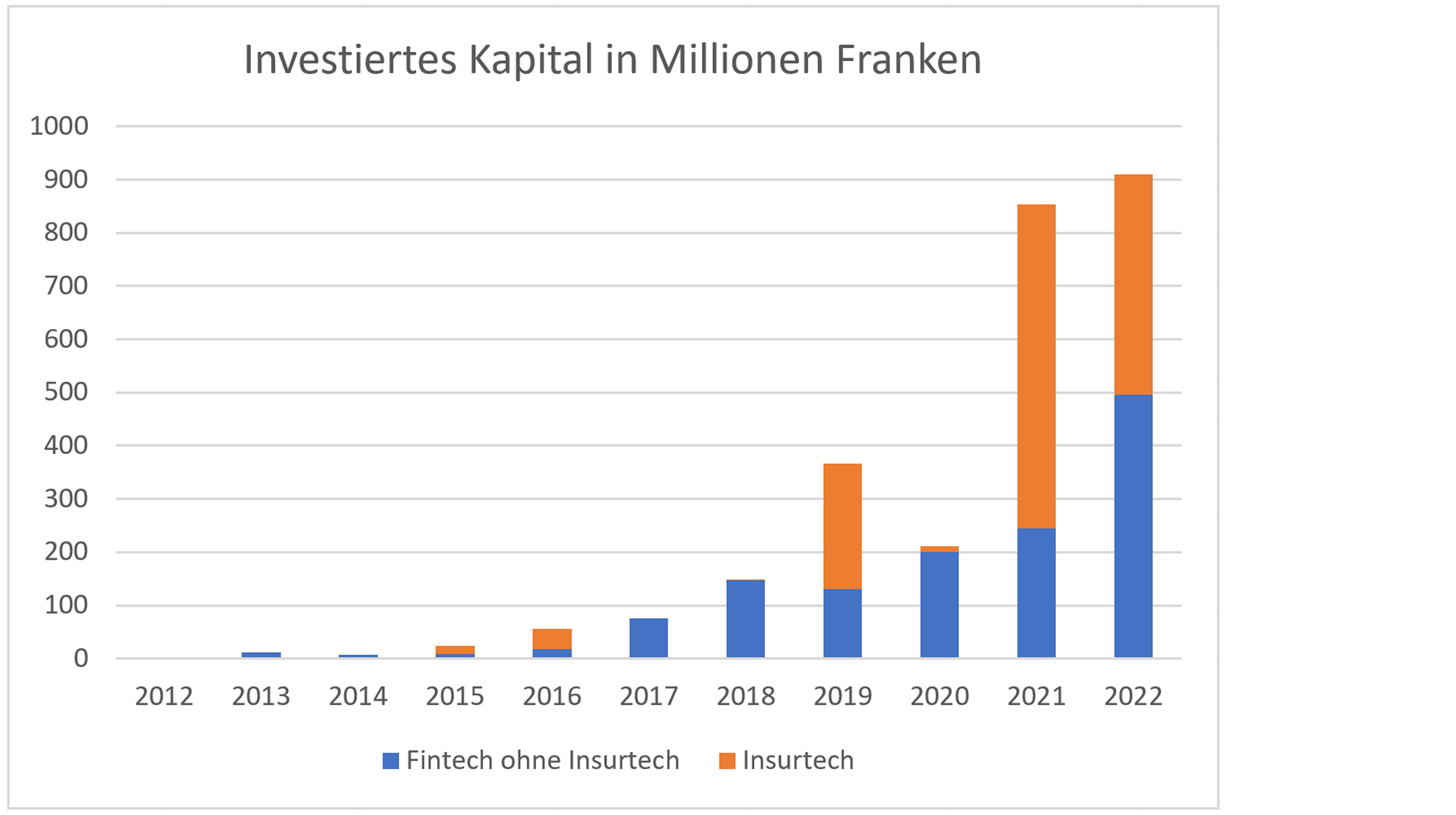 Investiertes Kapital in Millionen Franken