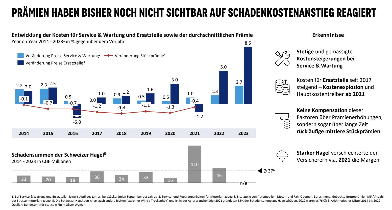 Die Prämien haben bisher noch kaum reagiert.