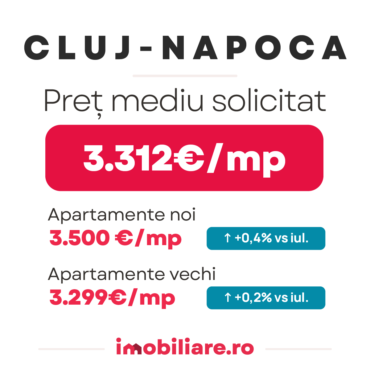 Cât costă un apartament nou? Orașul unde prețurile continuă să crească