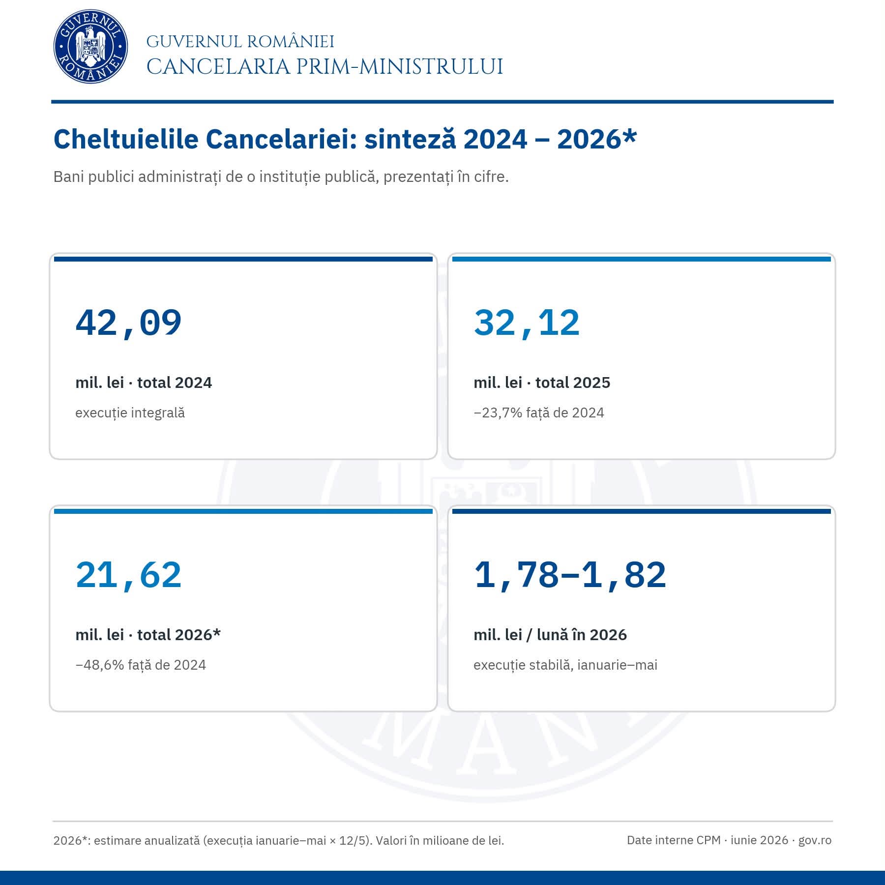 Calculele lui Ilie Bolojan: câte poduri și pasaje rutiere s-ar putea construi în România, dacă statul nu ar mai risipi banii. „Cheltuielile sunt la jumătate faţă de 2024”