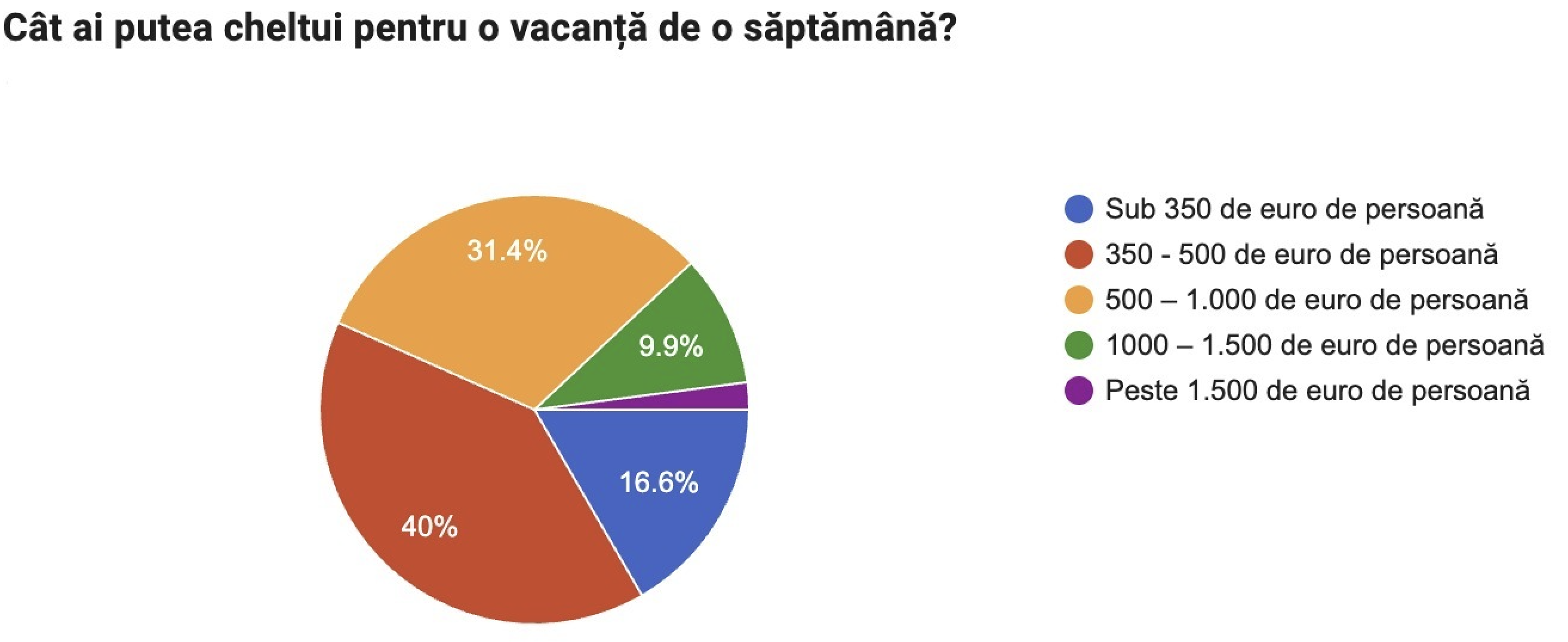 Țările din Europa în care pleacă românii în această vară. Câți bani cheltuiesc turiștii în vacanță: 60% aleg variante all-inclusive