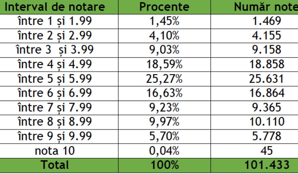 Rezultatele simulării examenului de Bacalaureat 2025: Cum s-au descurcat elevii din România