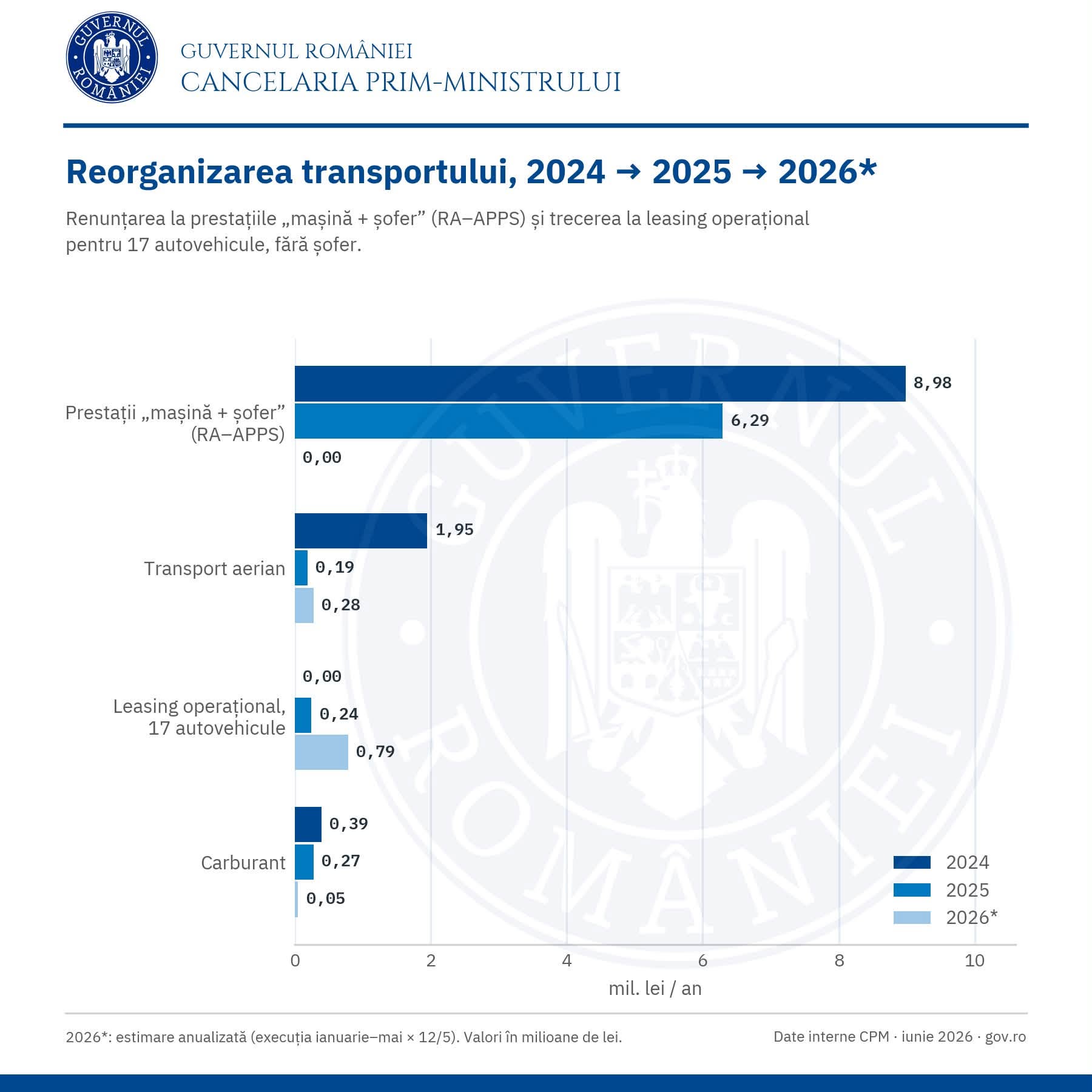 Calculele lui Ilie Bolojan: câte poduri și pasaje rutiere s-ar putea construi în România, dacă statul nu ar mai risipi banii. „Cheltuielile sunt la jumătate faţă de 2024”