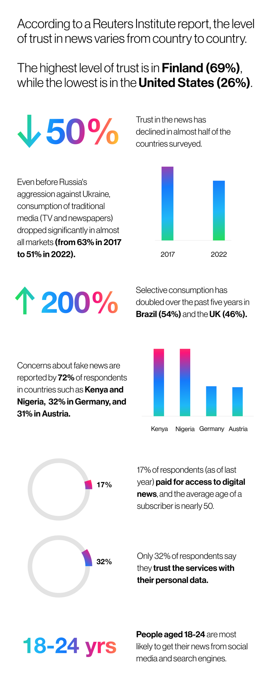 Data from Reuters Institute 2022 Report