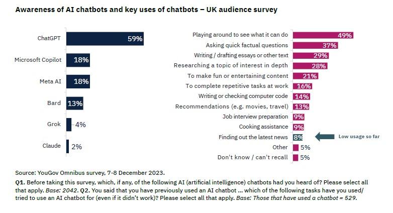 Reuters Institute for the Study of Journalism - awareness of AI chatbots and key uses