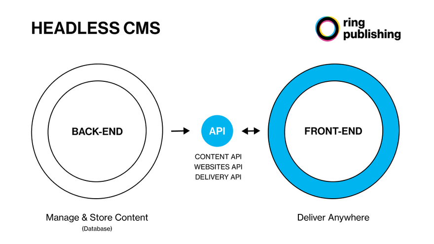 What is a Headless CMS?