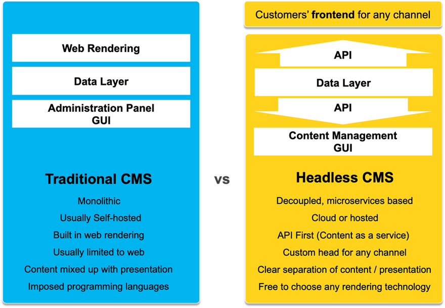 Headless CMS