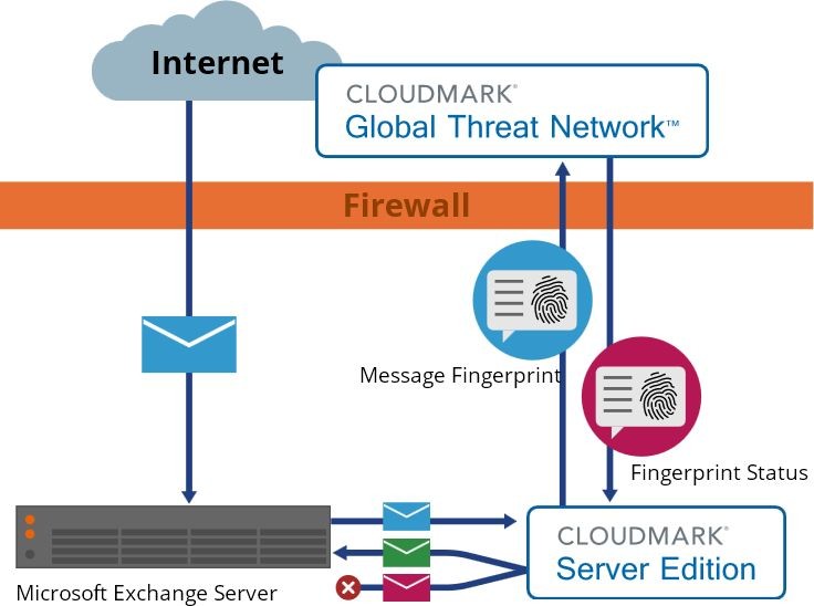 Cloudmark Cloudmark Server Edition - od 51 do 75 licencji
