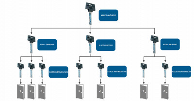 Mul-T-Lock Wycena system jednego klucza master WYCENA