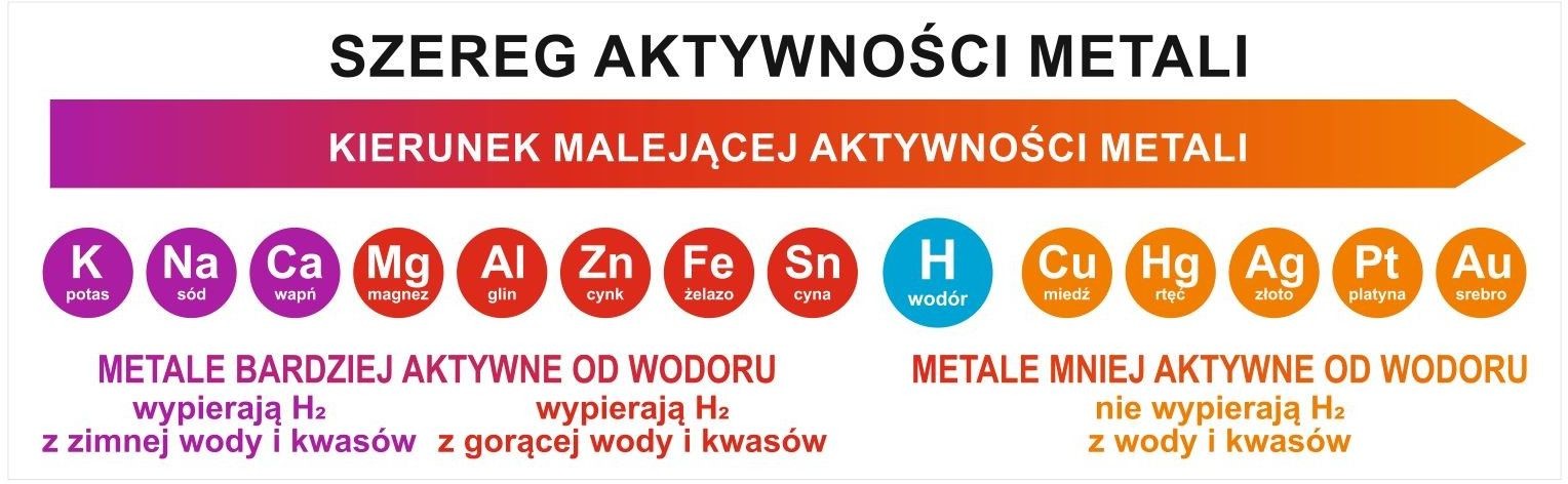 Szereg Aktywności Metali ED020