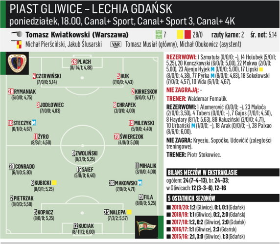 Piast Gliwice - Lechia Gdańsk