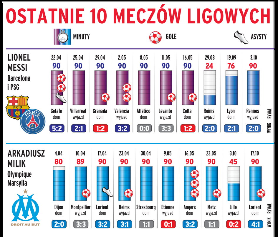 Porównanie ostatnich 10 meczów Arkadiusza Milika i Leo Messiego