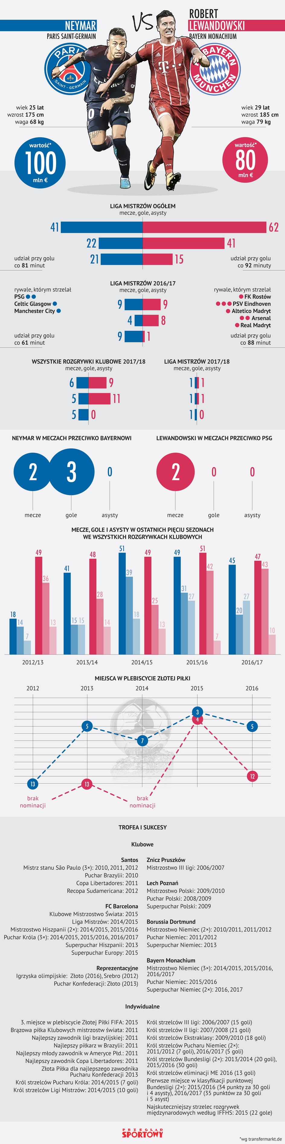 Neymar vs Lewandowski