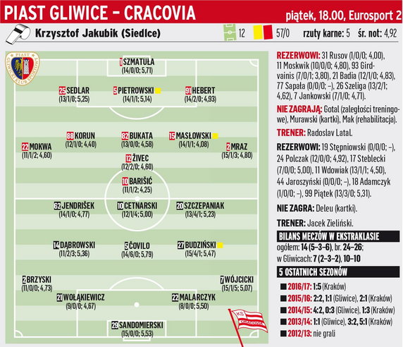 Piast-Cracovia