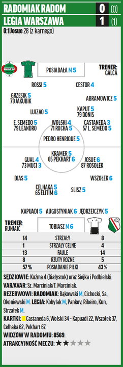 Radomiak – Legia Warszawa