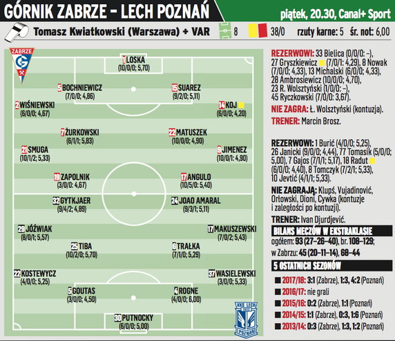  Górnik Zabrze - Lech Poznań