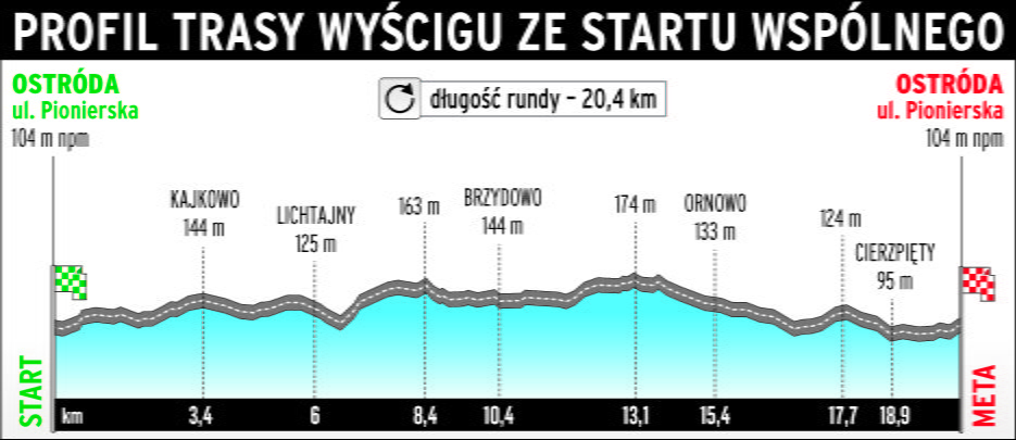 Profil trasy wyścigu