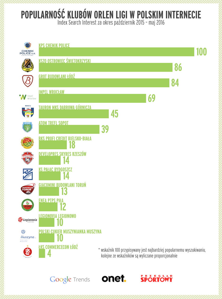 Popularność klubów Orlen Ligi w internecie