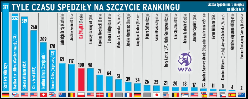 Liczba tygodni na 1. miejscu w rankingu WTA