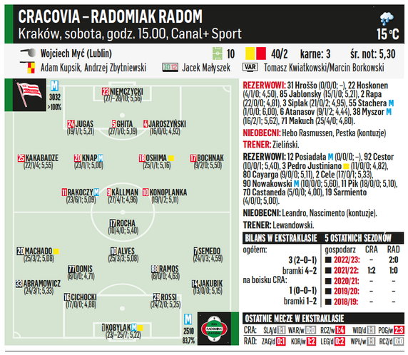 Cracovia – Radomiak Radom