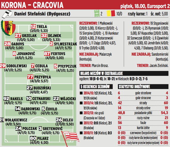 Korona Kielce – Cracovia