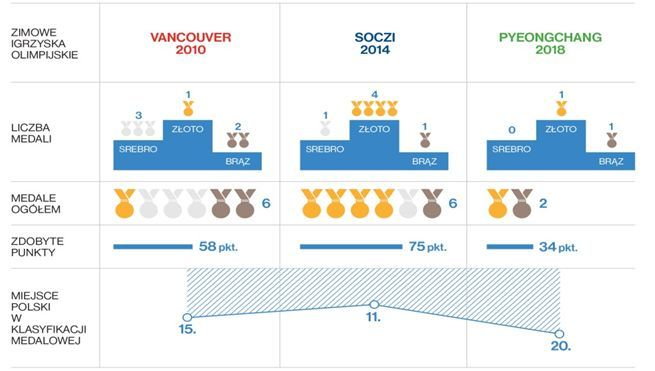 Wyniki reprezentacji Polski na zimowych igrzyskach olimpijskich w latach 2010-2018