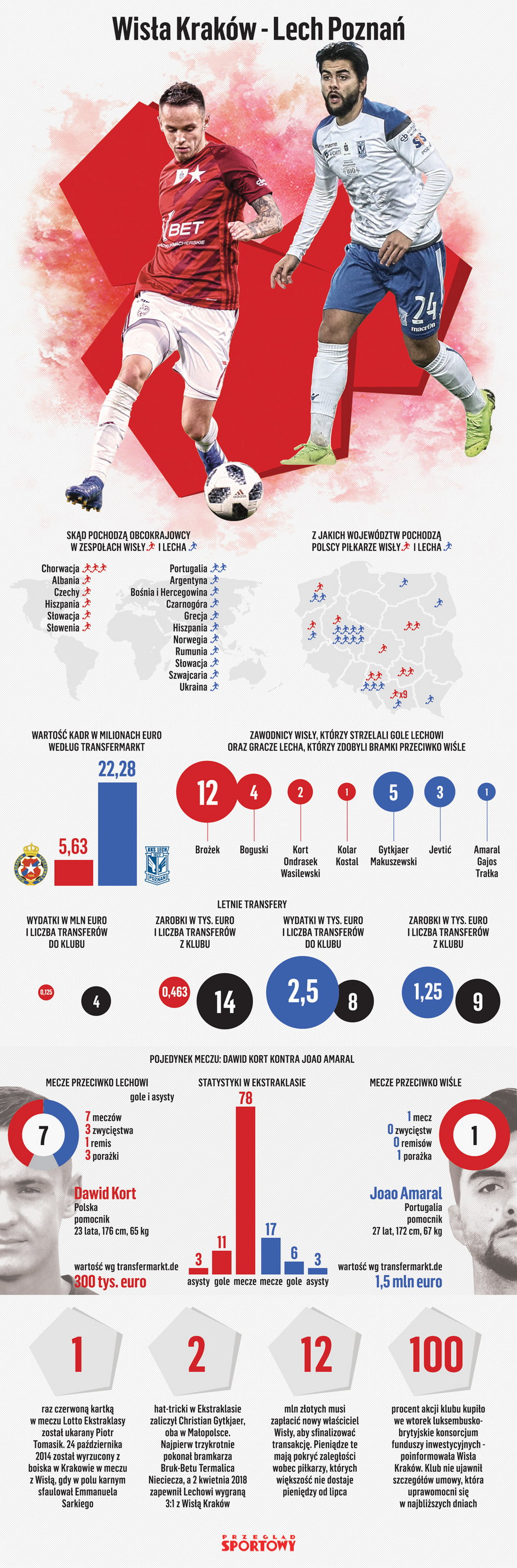 Wisła – Lech infografika