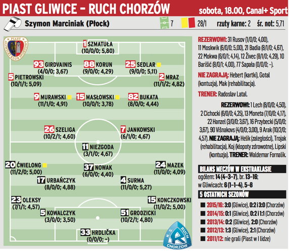 Piast Gliwice – Ruch Chorzów