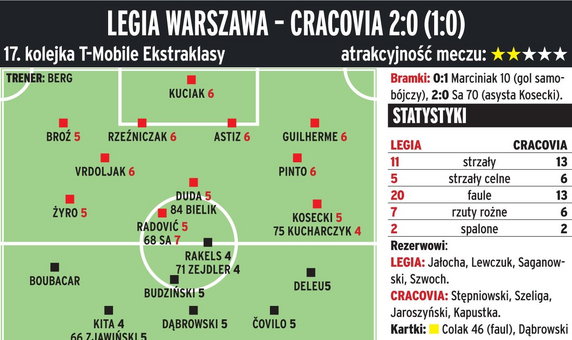 Legia Warszawa - Cracovia Kraków 2:0 (1:0) 