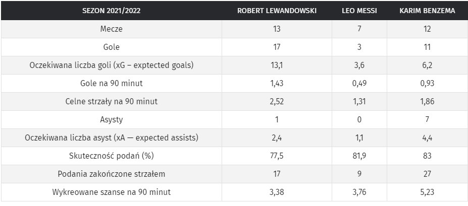 Statystyki z sezonu 2021/2022 w wykonaniu Roberta Lewandowskiego, Leo Messiego i Karima Benzemy