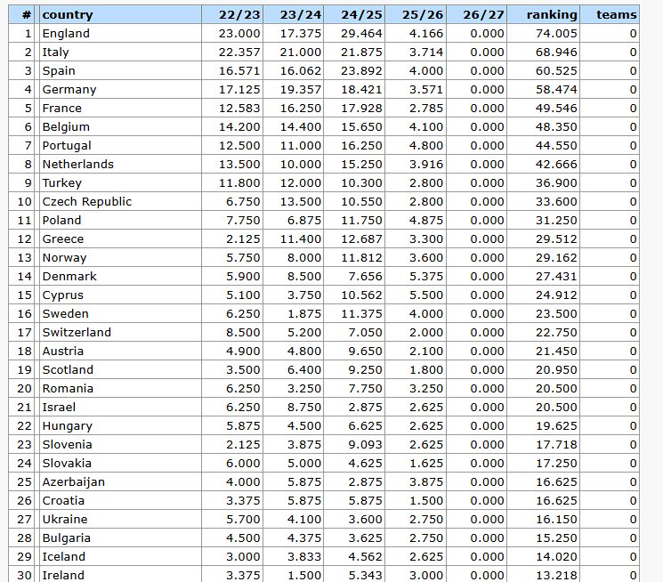 Ranking Nacional da UEFA 2027