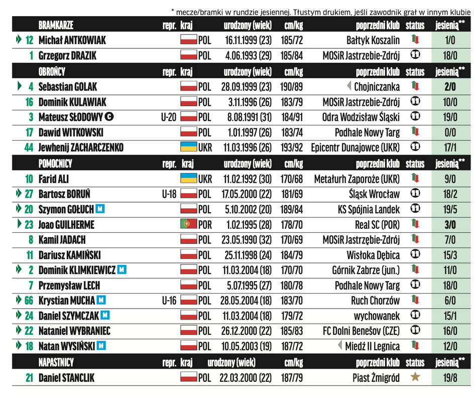 Skarb Kibica II Liga – GKS Jastrzębie