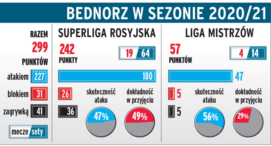 Statystyki Bartosza Bednorza w obecnym sezonie