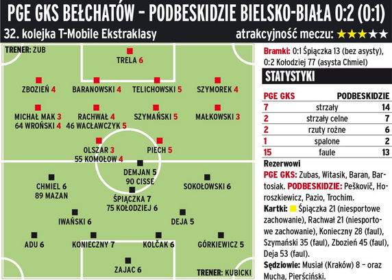 PGE GKS Bełchatów - Podbeskidzie Bielsko-Biała 0:2 (0:1) 