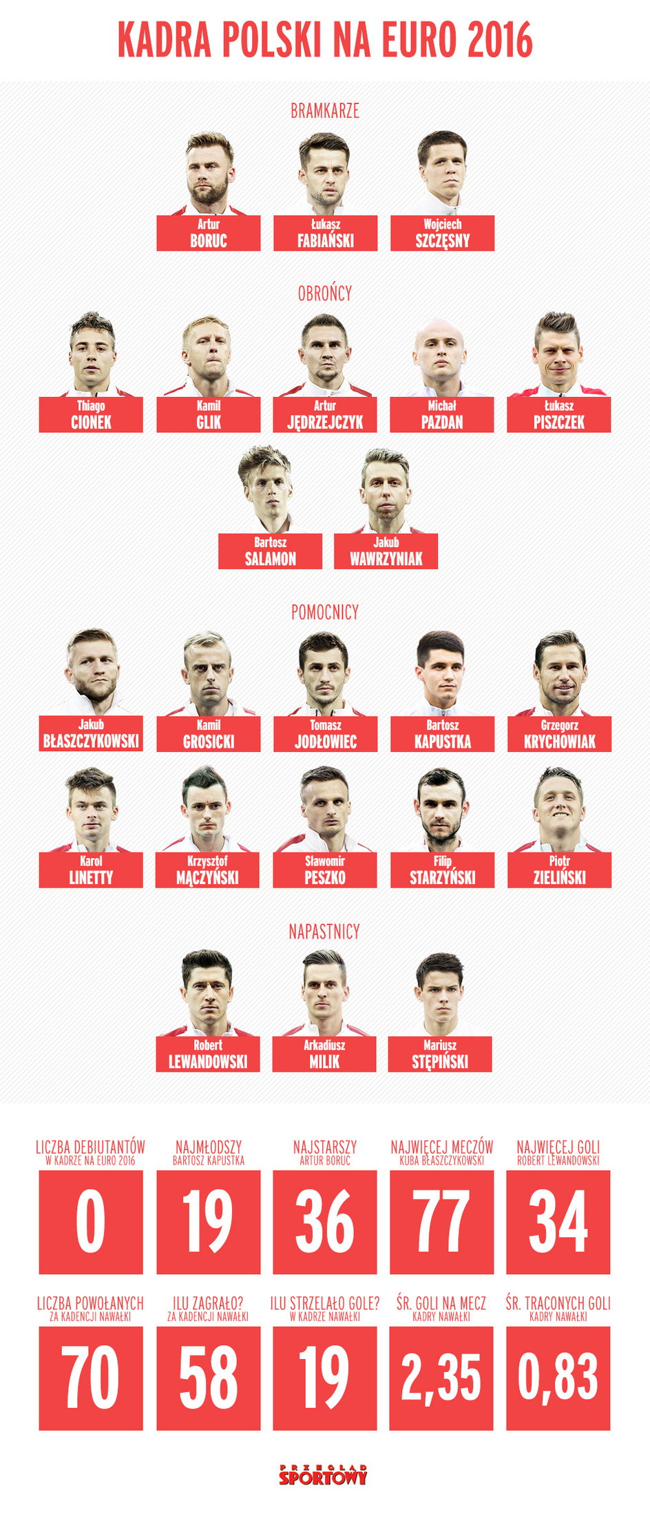 23 osobowa kadra Polaków na Euro 2016